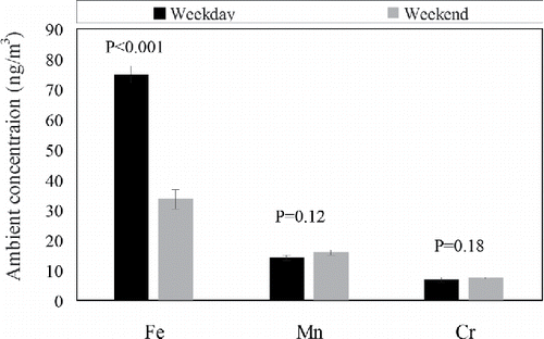 Figure 7. Weekday–weekend analysis of the metallic species concentrations during the study period. The P-values shown on the graph correspond to Mann–Whitney U test.