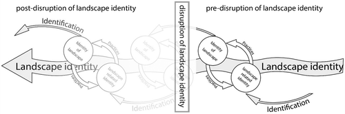 Figure 4. Stability-change-progression.