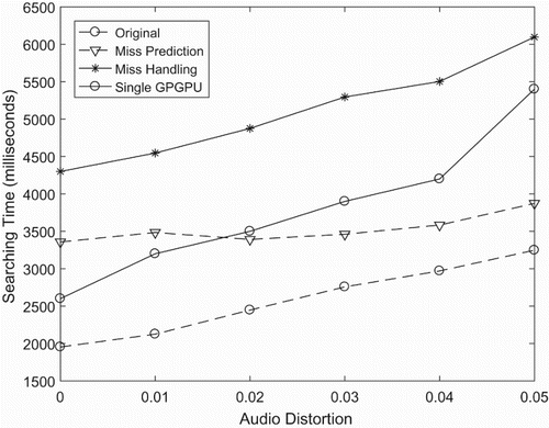 Figure 24. Result: the searching time of optimization systems.