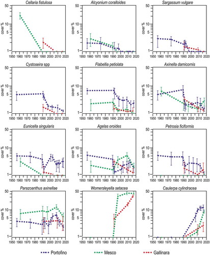 Figure 17. Selected examples of epibenthic species that changed their mean cover (± se) with time in Ligurian rocky reefs. Note logarithmic scale on y axis.