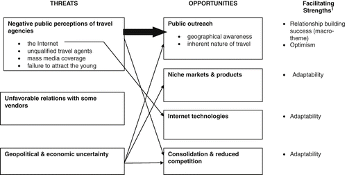 FIGURE 1 Interviewing with owners of Sucessful US-based Travel Agencies: Perceived Sector Threats and Opportunities.