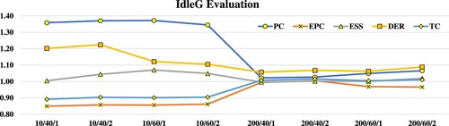 Figure 5. Evaluation of the IdleG algorithm. A graph that shows the impact of IdleG algorithm on the total cost, production cost, EPC cost, ESS cost, and DER cost with various combinations of f, gt, and ST.