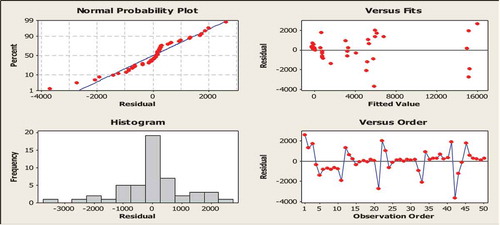 Figure A1. Residual plots for quantity of seed (mt).