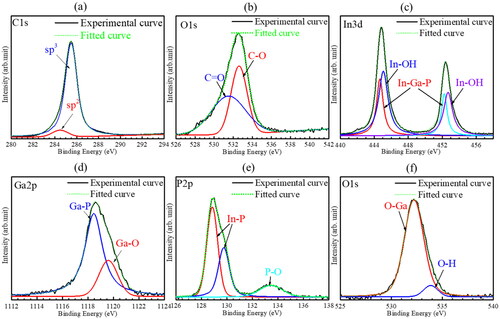 Figure 2. (a) C1s and (b) O1s spectra of diamond, (c) In3d, (d) Ga2p, (e) P2p, and (f) O1s spectra of InGaP.