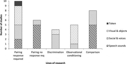 Figure 4. Stimuli to be conditioned across lines of research