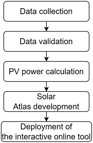 Figure 1. The flowchart of Colombian Solar Atlas.