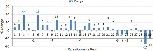 Figure 4. Practices: percent change in the presence of LfL practices in schools observed by school transformation leaders between 2009 and 2011.