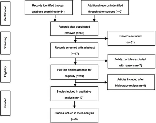Figure 1 Flow diagram of study search and selection.