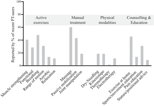 Figure 3. Modalities of physical therapy (PT) in adult chronic non-bacterial osteitis, as reported by recent PT users (total n = 41).