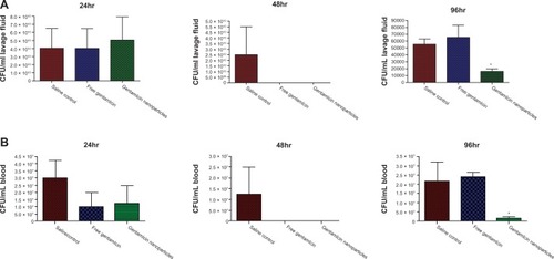 Figure 4 (A) Bacterial counts (CFU/mL) in BAL fluid of mice treated with gentamicin nanoparticles, free gentamicin, and normal saline at 24, 48, and 96 hours. (B) Bacterial counts (CFU/mL) in plasma of mice treated with gentamicin nanoparticles, free gentamicin, and normal saline at 24, 48, and 96 hours.Notes: *P < 0.05; n = 4.