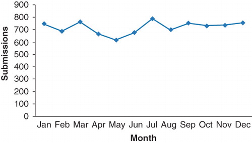 Figure 1. The blue trend line demonstrates small submission peaks in July, September, December/January, and March.