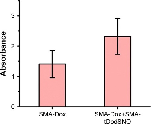 Figure 9 Effect of subcutaneous administration of SMA-tDodSNO on the concentration of SMA-Dox in tumor tissue.Notes: To mice, intravenous SMA-Dox (5 mg/kg) or intravenous SMA-Dox (5 mg/kg)+ subcutaneous SMA-tDodSNO (1 mg/kg) were injected, and 24 hours later, the concentration of SMA-Dox in tumor tissue was evaluated. SMA-tDodSNO increased the tumor concentration of Dox; however, it was not statistically significant. Results are expressed as the mean ± SD (n=4).Abbreviations: Dox, doxorubicin; SMA, polystyrene-maleic acid; tDodSNO, tert-dodecane S-nitrosothiol.