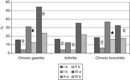Figure 2.   The frequency of some somatic diseases in the observed patients appears to depend on cytomegalovirus (CMV) seropositivity. Group I = IR-non-exposed persons (Ia: CMV+, Ib: CMV−); Group II = cleanup workers (IIa: CMV+, IIb: CMV−); and Group III = ARS convalescents (IIIa: CMV+, IIIb: CMV−). Differences between CMV+ and CMV− patients are significant at P < 0.05 (white star) or P < 0.001 (black star).