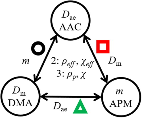 Figure 1. Schematic representation of the instruments and the corresponding measured values – mobility diameter (Dm), aerodynamic diameter (Dae) and particle mass (m) – the tandem measurement pairs (connected by lines) and the corresponding derived values. Pairwise combination allows for determination of effective density (ρeff) and effective dynamic shape factor (χeff). The combination of all three measurements allows for the quantitative determination of the dynamic shape factor (χ) and particle density (ρp). The circle (black), square (red) and triangle (green) are used throughout the manuscript to denote the corresponding measurement results.