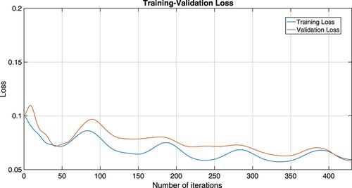 Figure 5. Training-validation loss plots of Algorithm 1 which is considered by the RLSL1-CL2 ELM mode.