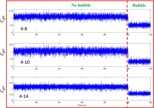 Figure 15. The real-time Cpr traces obtained at three pressure taps, 4-8, 4-10 and 4-14, of Case 1R at Re= 4.6 × 105. All three traces consistently indicate that at the time instant 100 s, the laminar separation bubble is formed on the left shoulder.