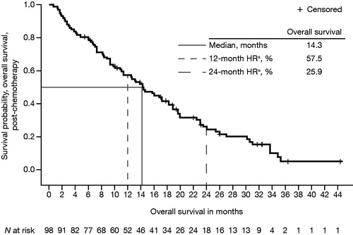 Figure 1. Kaplan–Meier plot of overall median survival from enzalutamide initiation to death from any cause in post-chemotherapy patients with mCRPC and prior docetaxel treatment. HR: hazard ratio; mCRPC: metastatic castration-resistant prostate cancer. aHR from time-to-event analysis.