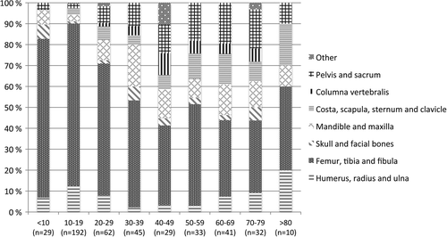 Figure 3. Distribution of age and primary site of osteosarcoma at diagnosis, 1975–2009.