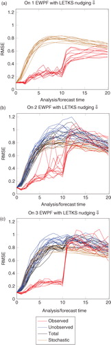 Fig. B3 Performance of the EWPF with the LETKS relaxation when κ=0.50.