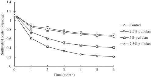 Figure 3. Effect of pullulan on the Clanis bilineata larvae myofibrillar sulfhydryl content during frozen storage. Bars represent the standard deviation. Data are shown as mean ± SD (n = 3).