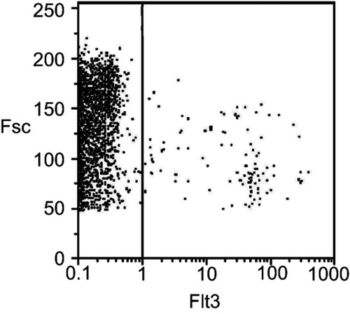 Figure 3 Viability assay of 4 T1 cells by FACS instrument. Data are shown with a dot plot diagram.Abbreviation: FACS, flow cytometry analysis.