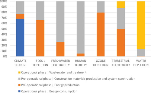 Figure 8. Environmental impacts related to HWBS via NG according to phases of the product system under study.