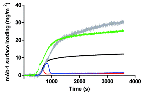 Figure 4. Adsorption of a 0.01 mg/mL solution of mAb-1 co-dissolved with polysorbate to a glass surface in PBS pH 7.4, investigated using TIRF, as follows: Tween 20, 0.05 mM (red line) and 1 mM (gray line); Tween 80, 5 µM (blue line) and 1 mM (green line). Reference was to the adsorption of a 0.01 mg/mL solution of mAb-1 to a glass surface (black line).