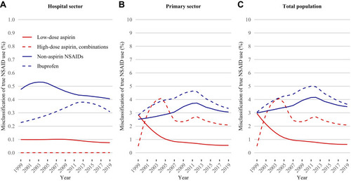 Figure 4 Misclassification of true NSAID use as apparent non-use from non-prescribed drug use in the (A) hospital sector and (B) primary sector (over-the-counter use) and (C) total population (hospital sector + primary sector). Denmark, 1999–2019. Note different scales of y-axes.