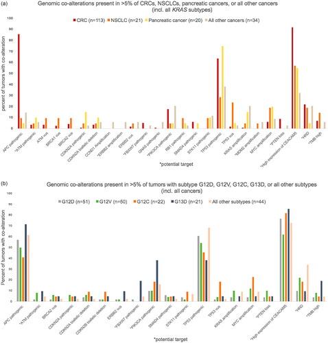 Figure 2. Bar chart of relative frequencies of co-occurring genomic alterations in different tumors. (a) In colorectal cancer (CRC), non-small cell lung cancer (NSCLC), pancreatic cancer, or all other cancers across all KRAS subtypes. (b) In tumors with KRAS mutation G12D, G12V, G12C, G13D, or all other subtypes across all cancers. Only alterations present in >5% of tumors are shown. Pathogenic: pathogenic mutation; vus: variant of unknown significance; HRD: homologous recombination deficiency; TMB: tumor mutational burden. PTEN loss include PTEN biallelic deletions and PTEN pathogenic mutation+PTEN deletion and/or loss of heterozygosity.