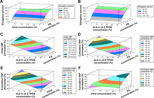 Figure 4 Three-dimensional response surface plots showing the effects of the independent variables X1 and X2 at midpoint of X3 on the investigated dependent variables Y1 (A and B), Y2 (C), and Y3 (D–F).Notes: X1: ALA in TPGS; X2: citral concentration; X3: PG concentration; Y1: elongation percent; Y2: initial permeation after 2 hours; and Y3: cumulative permeation after 24 hours.Abbreviations: ALA, alpha lipoic acid; PG, propylene glycol; TPGS, D-α-tocopherol polyethylene glycol 1000 succinate; VNP, vinpocetine.