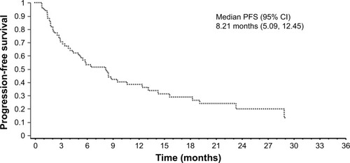 Figure 1 Kaplan–Meier curve of PFS (enrolled population).