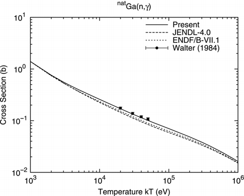 Figure 7 Maxwellian-averaged capture cross section of elemental Ga