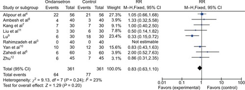 Figure 3 The incidence of mild propofol injection pain of the ondansetron group compared with the control group.