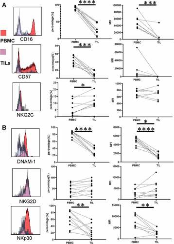 Figure 5. Expression of activatory receptors is reduced substantially on NK cells within the PDAC tumor