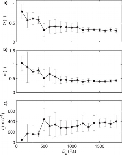 Fig. 5 Relationship between surface saturation vapour pressure deficit (Ds) and environmental characteristics during 2007. (a) McNaughton & Jarvis Ω value; (b) Priestley-Taylor α coefficient; and (c) surface resistance (rs). Observations of Ω, α and rs was averaged within Ds bins of 100 Pa. Black dots represent means and error bars standard deviation.