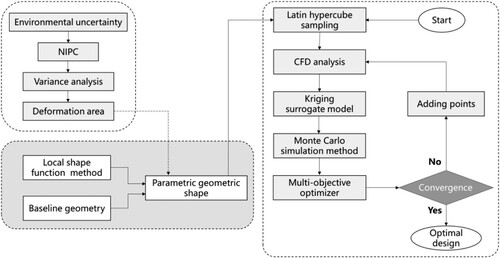 Figure 5. Flow chart of optimisation process.