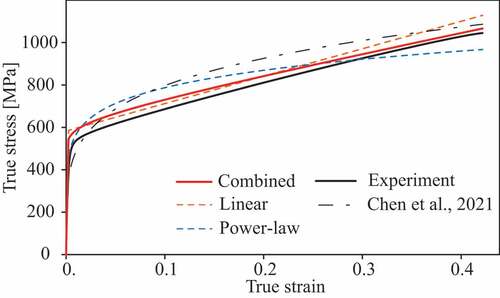 Figure 10. Validation: stress–strain curves estimated from instrumented indentation test.