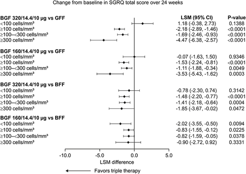 Figure 5 Change from baseline in SGRQ total score over 24 weeks by baseline EOS count: BGF versus dual therapies (mITT population).