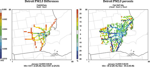 Figure 8. Effect of using a flat vehicle mix profile on PM emissions for 2005 January Friday in Detroit (left, tons per day difference; right, percentage change from temporally varying vehicle mix).