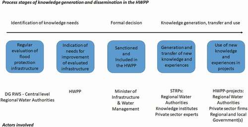 Figure 2. Generic process scheme of knowledge generation and disseminate in the HWPP.