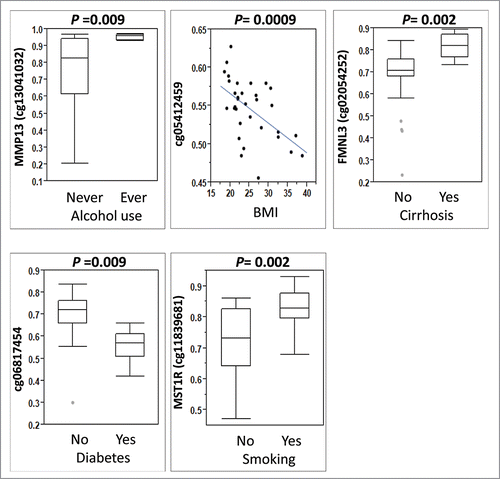 Figure 4. Association between differentially methylated loci by virus infection and other HCC risk factors. Mann-Whitney rank test was used for alcohol consumption (ever vs. never), cirrhosis (yes vs. no), diabetes (yes vs. no), and smoking (yes vs. no) and Spearman correlation was used for BMI (continuous variable).