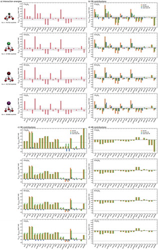 Figure 5. Comparisons between RMSDs associated with various DFT models, TTM-nrg and MB-nrg PEFs, and AMOEBA polarizable FF relative to interaction energies (a), and individual 2B (b), 3B (c) and 4B (d) contributions calculated at the CCSD(T)-F12b/CBS 2B level of theory for X–(H2O)3 clusters, with X = F, Cl, Br, and I, in the DF-MP2/aug-cc-pVTZ(-PP) optimized geometries shown in panel (a).