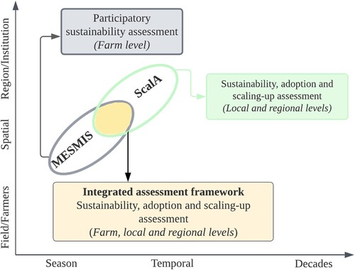 Figure 2. Conceptual framework, integrating MESMIS and ScalA. Source: Own illustration.