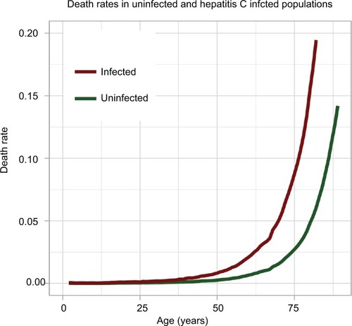Figure 3 Death rates in uninfected and hepatitis C infected individuals.