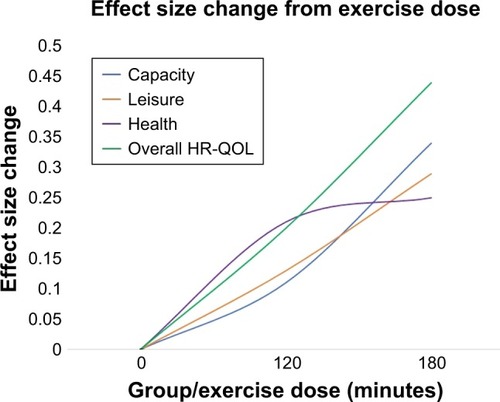 Figure 2 Relationship between exercise dose and change in HR-QOL.Note: Effect size changes of HR-QOL outcomes when each exercise dose was compared with the control group.Abbreviation: HR-QOL, health-related quality of life.