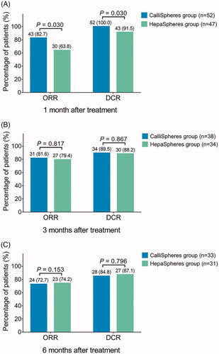 Figure 1. ORR and DCR in CalliSpheres group and HepaSpheres group. The comparison of ORR and DCR at 1 month (A), 3 months (B), and 6 months (C) after treatment between CalliSpheres group and HepaSpheres group. ORR: objective response rate; DCR: disease control rate.