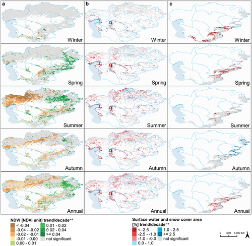 Figure 5. Annual and seasonal trends for the (a) NDVI, (b) SWA, and (c) SCA between December 2002 and November 2021. The meteorological seasons winter, spring, summer, and autumn as well as the annual scale were considered for the trend metrics. Grids outside the 95% confidence level are colored in gray (not significant).