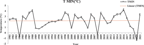 Figure 10. Time series TMIN (ºC) data from 1981–2021 for Bhatlahru region.
