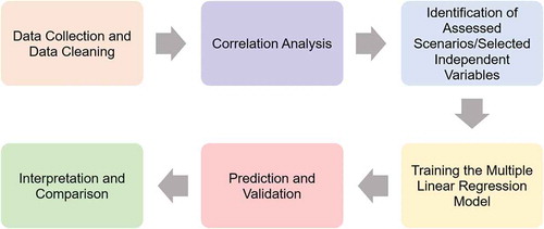 Figure 1. Overall framework in assessing the relationship of different variables and developing the waste generation prediction model