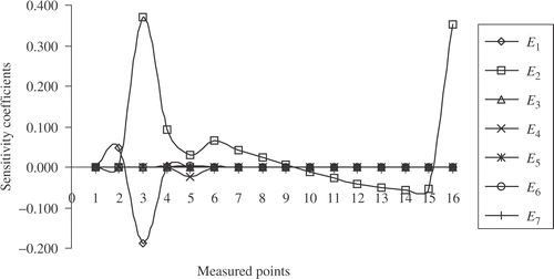 Figure 7. Initial sensitivity coefficients.